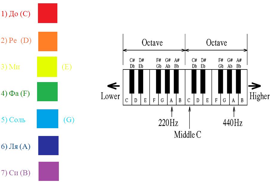Октава 24. Октавы по цифрам. Как обозначаются октавы. Октавы в Музыке Гц. Частоты звуков октав в Музыке.